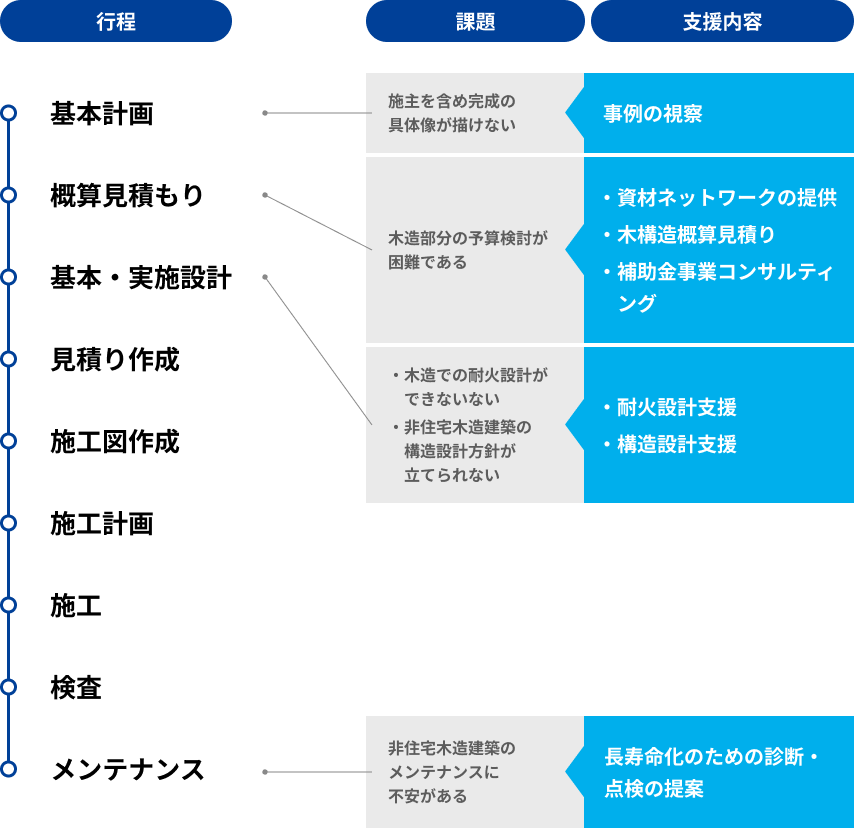 行程・課題・支援内容の対応図